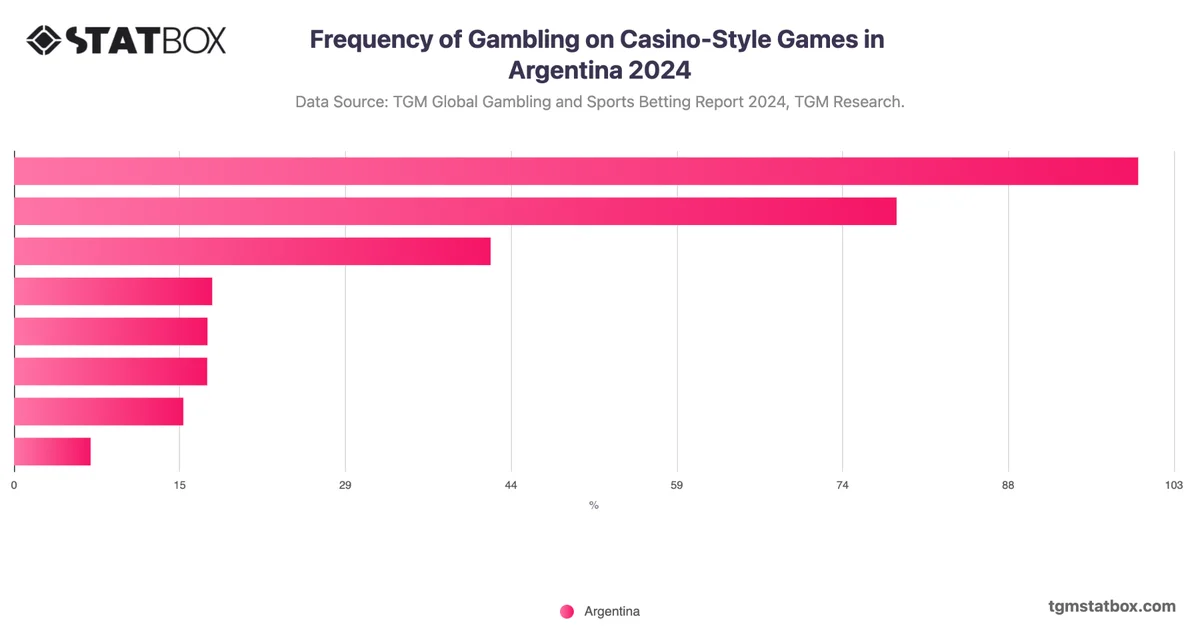 Frequency of Gambling on Casino-Style Games in Argentina 2024