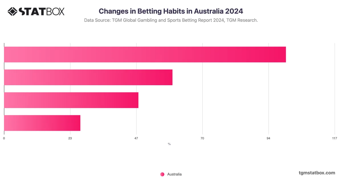 Changes in Betting Habits in Australia 2024