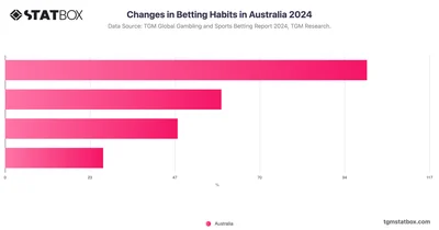 Changes in Betting Habits in Australia 2024