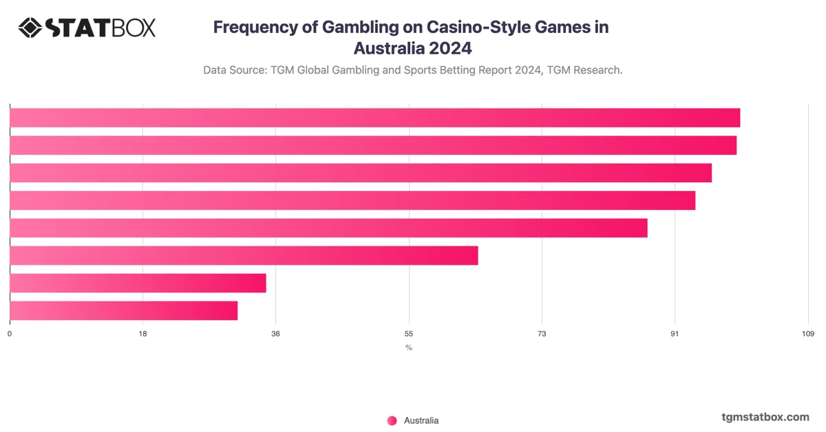 Frequency of Gambling on Casino-Style Games in Australia 2024