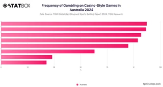 Frequency of Gambling on Casino-Style Games in Australia 2024