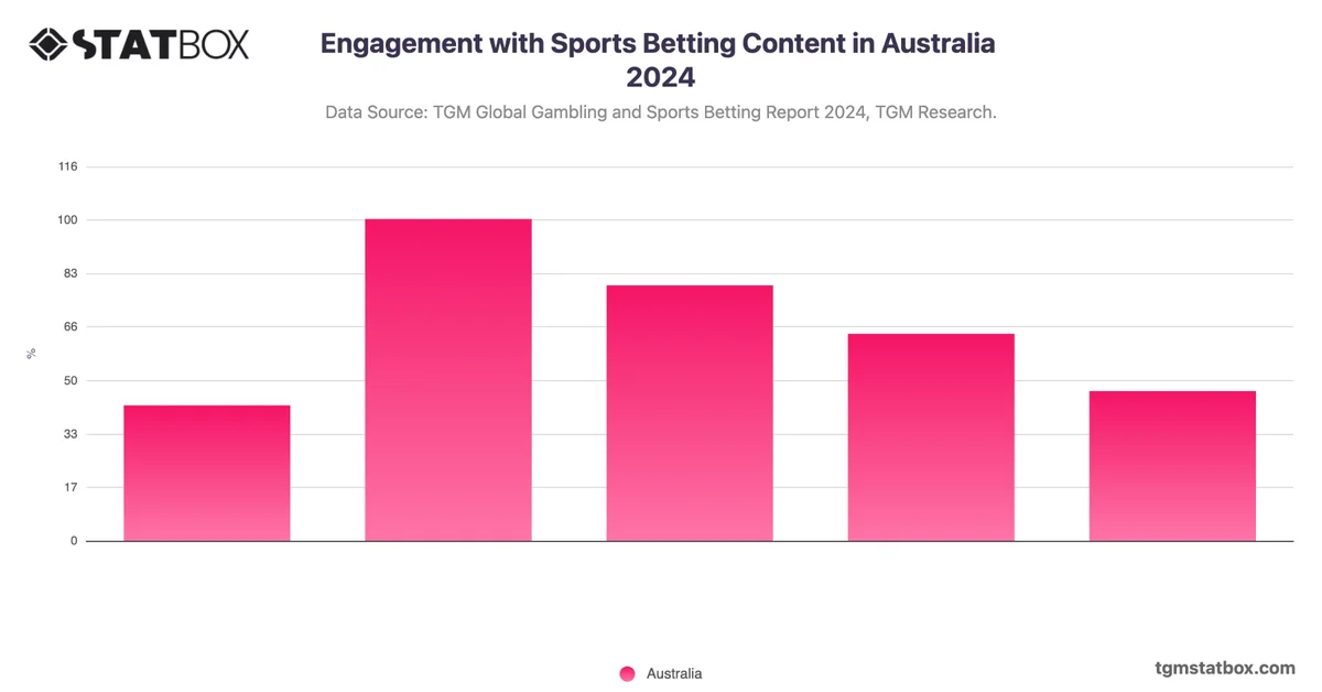 Engagement with Sports Betting Content in Australia 2024