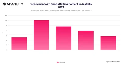 Engagement with Sports Betting Content in Australia 2024