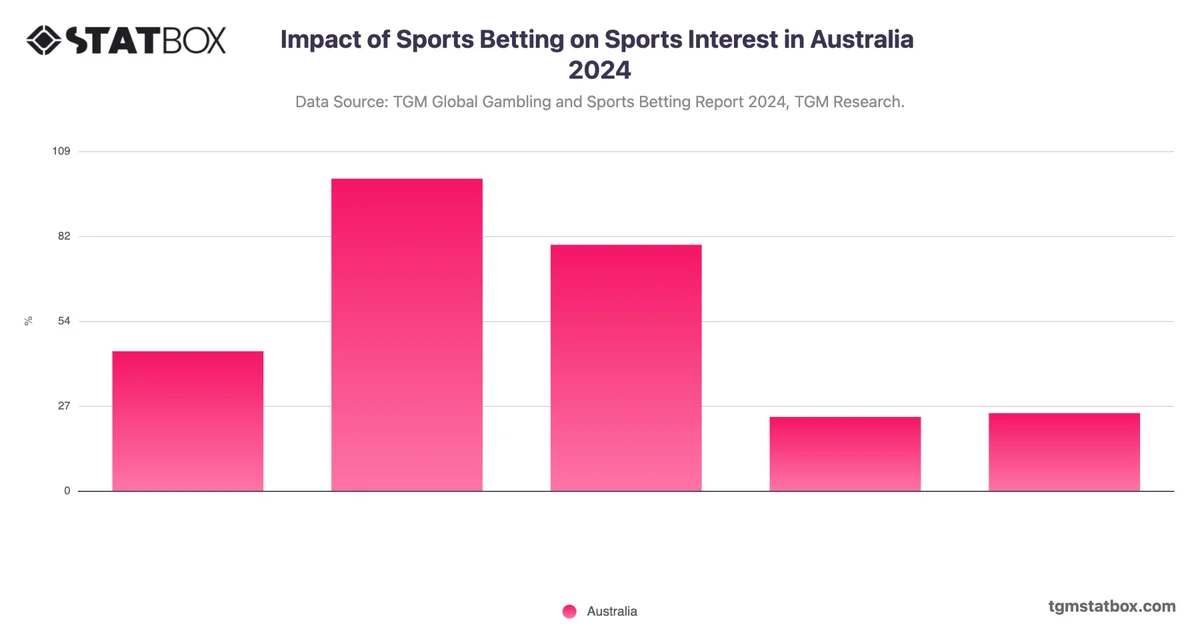 Impact of Sports Betting on Sports Interest in Australia 2024