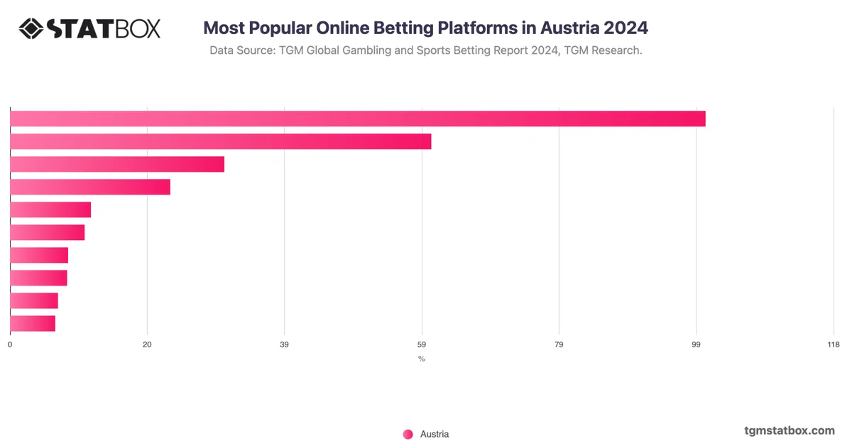 Most Popular Online Betting Platforms in Austria 2024