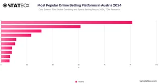 Most Popular Online Betting Platforms in Austria 2024