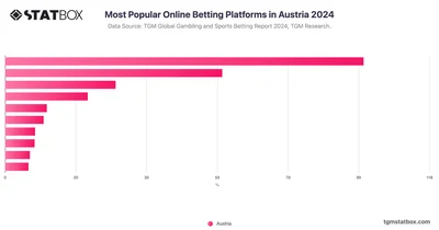 Most Popular Online Betting Platforms in Austria 2024