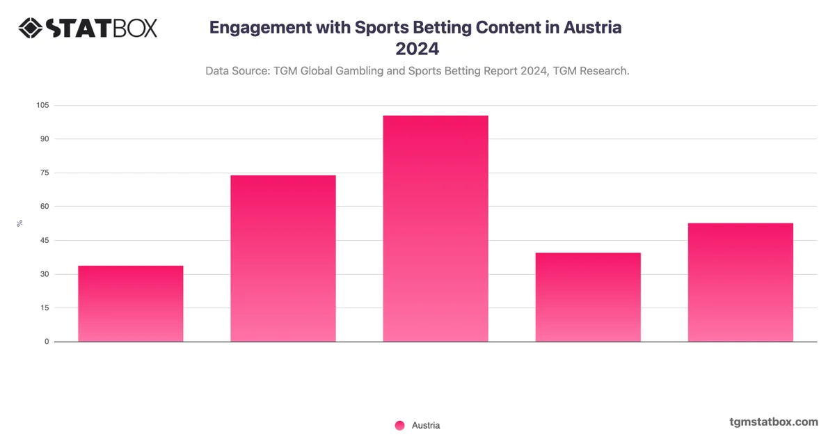 Engagement with Sports Betting Content in Austria 2024