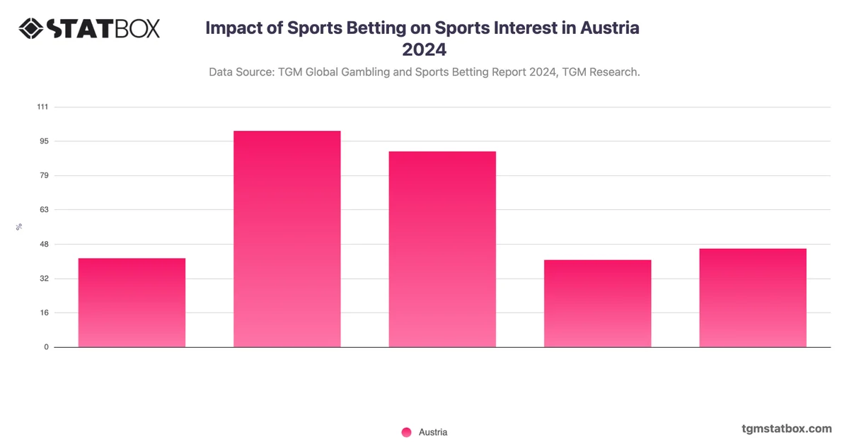 Impact of Sports Betting on Sports Interest in Austria 2024