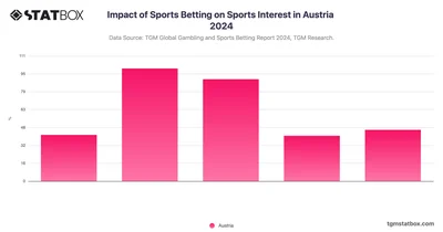 Impact of Sports Betting on Sports Interest in Austria 2024