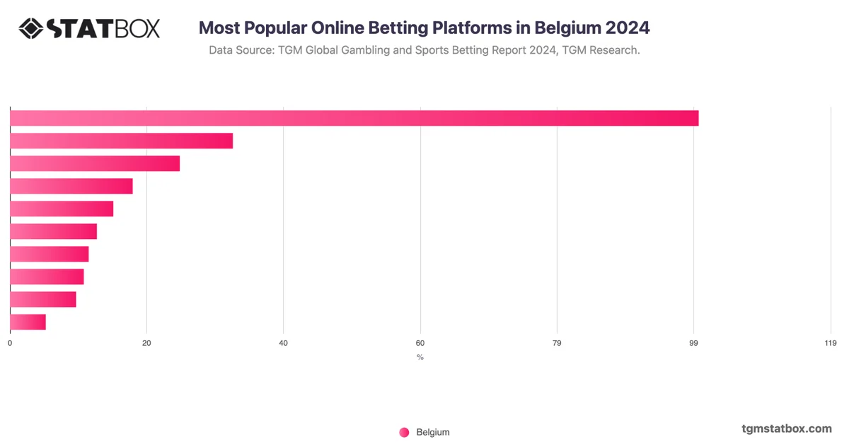 Most Popular Online Betting Platforms in Belgium 2024