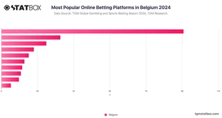 Most Popular Online Betting Platforms in Belgium 2024