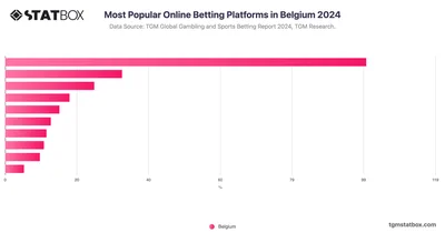 Most Popular Online Betting Platforms in Belgium 2024