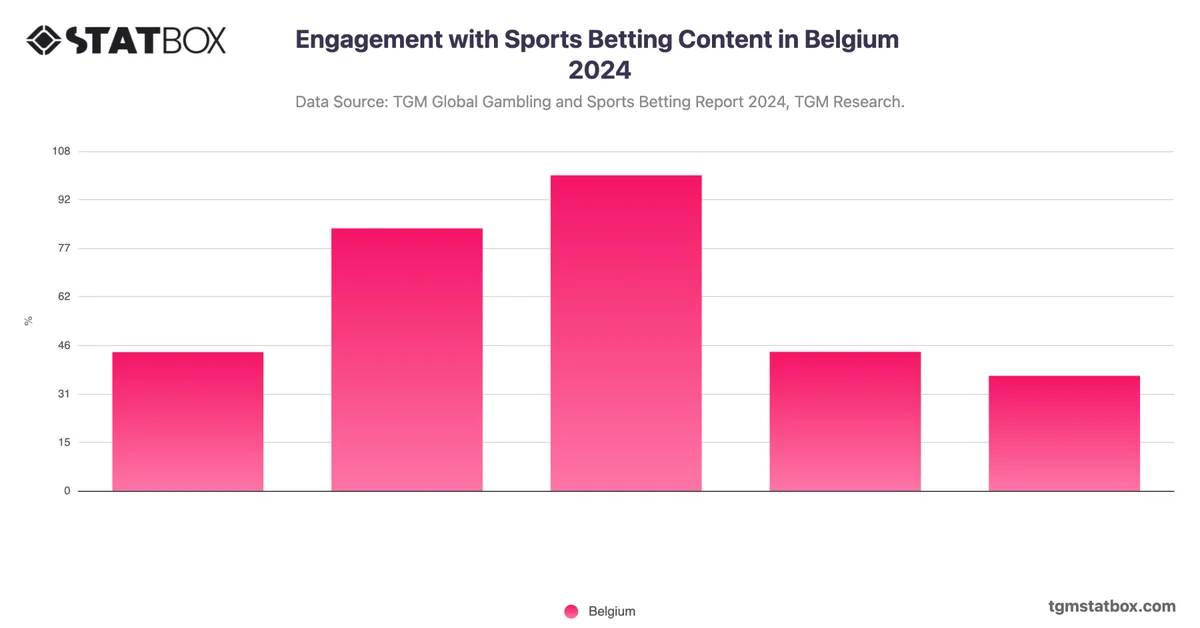 Engagement with Sports Betting Content in Belgium 2024