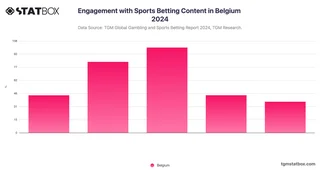 Engagement with Sports Betting Content in Belgium 2024