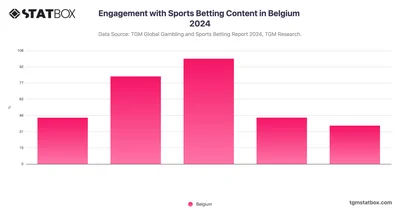Engagement with Sports Betting Content in Belgium 2024