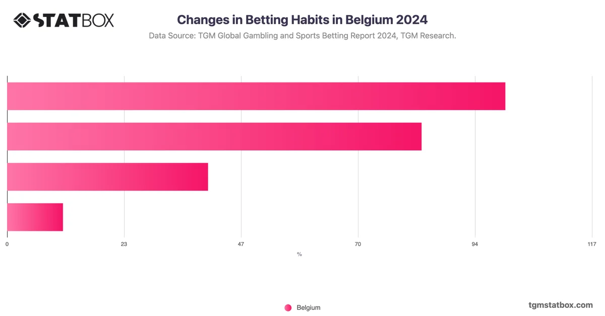 Changes in Betting Habits in Belgium 2024