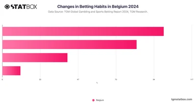 Changes in Betting Habits in Belgium 2024