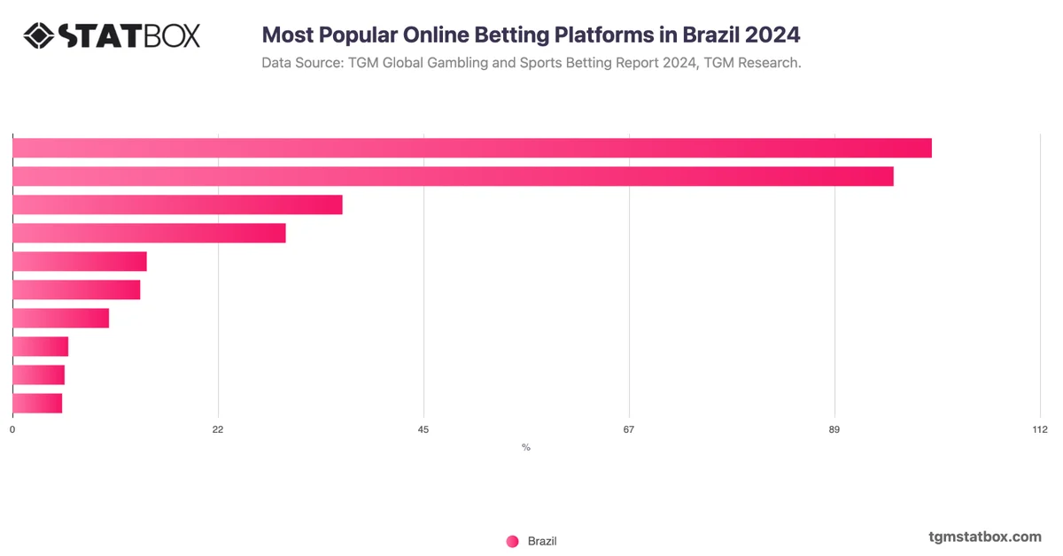 Most Popular Online Betting Platforms in Brazil 2024