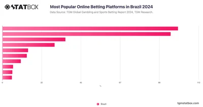 Most Popular Online Betting Platforms in Brazil 2024