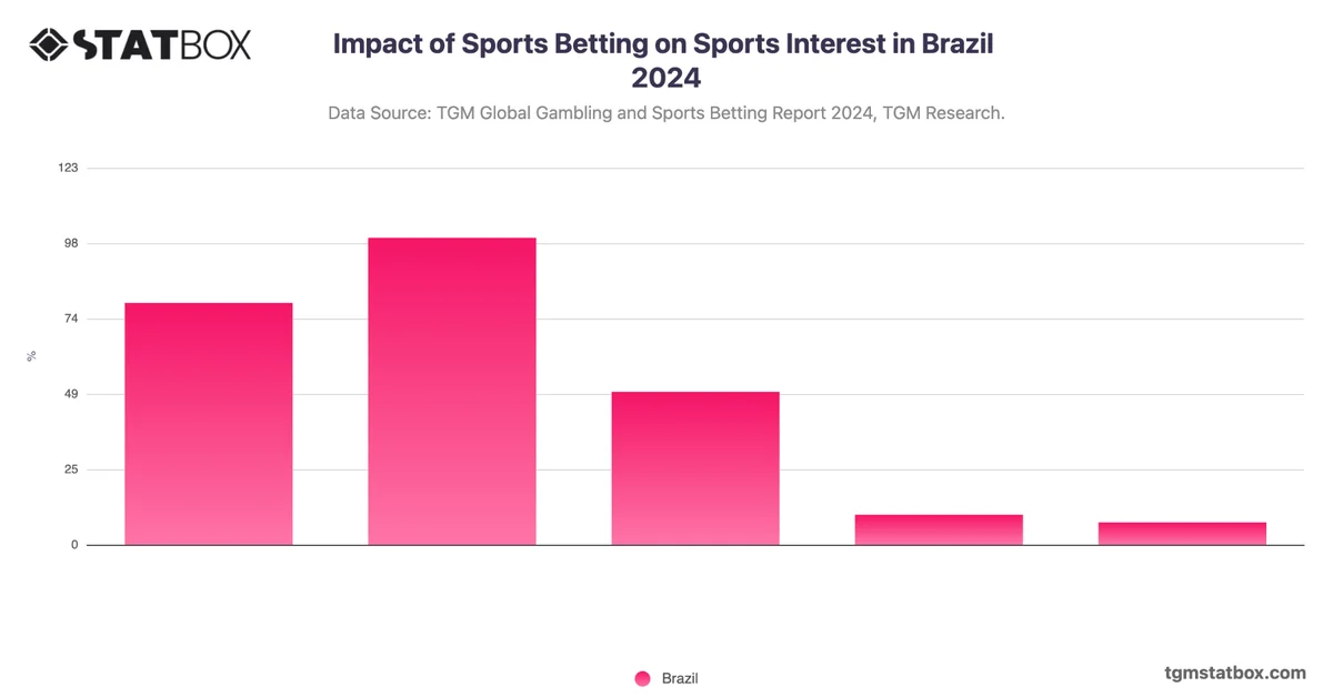 Impact of Sports Betting on Sports Interest in Brazil 2024