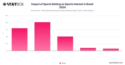 Impact of Sports Betting on Sports Interest in Brazil 2024