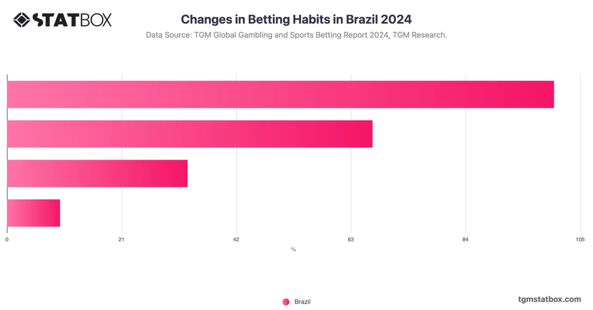 Changes in Betting Habits in Brazil 2024