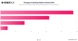 Changes in Betting Habits in Brazil 2024