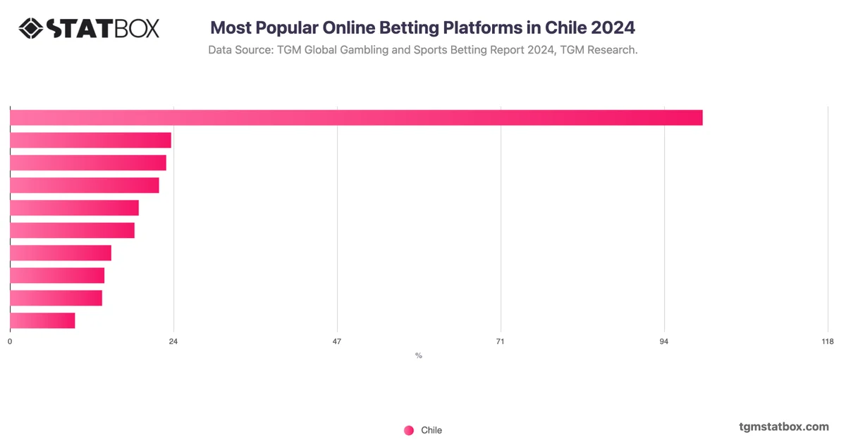 Most Popular Online Betting Platforms in Chile 2024