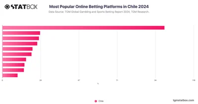Most Popular Online Betting Platforms in Chile 2024
