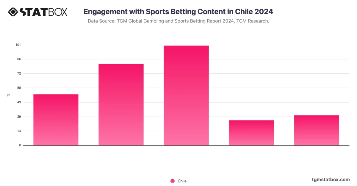 Engagement with Sports Betting Content in Chile 2024