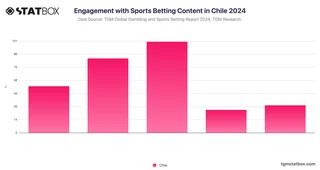 Engagement with Sports Betting Content in Chile 2024