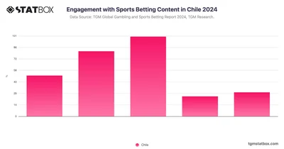 Engagement with Sports Betting Content in Chile 2024