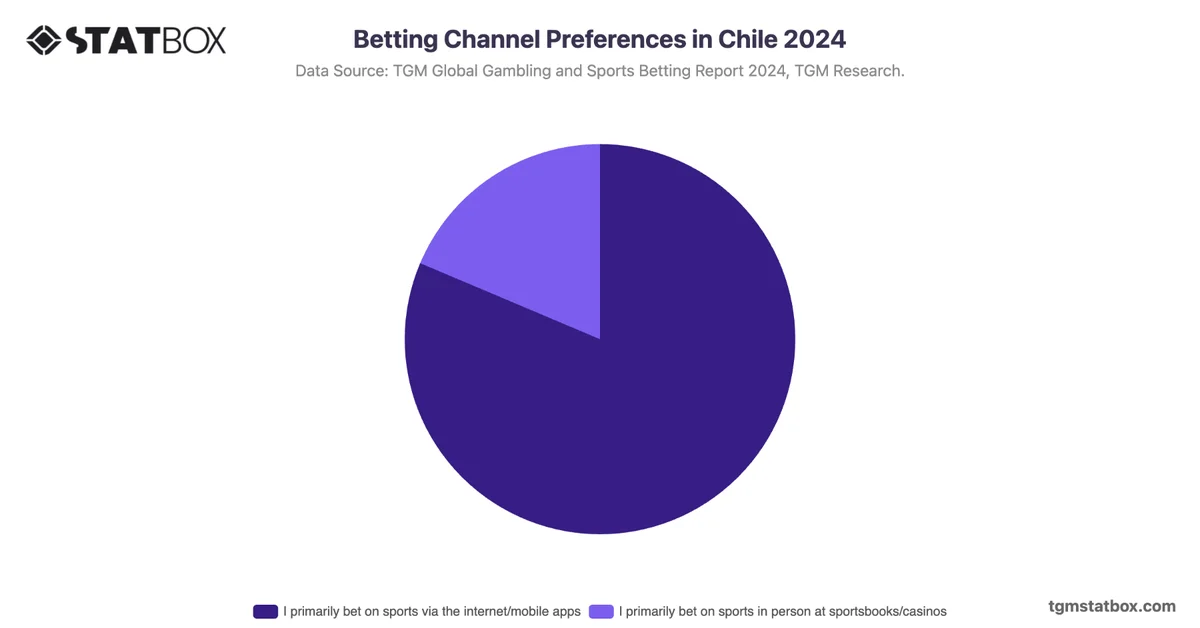 Betting Channel Preferences in Chile 2024