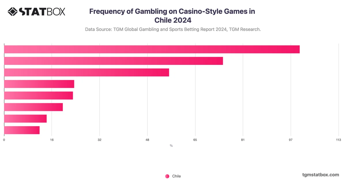Frequency of Gambling on Casino-Style Games in Chile 2024
