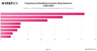 Frequency of Gambling on Casino-Style Games in Chile 2024