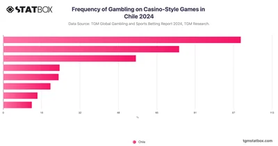 Frequency of Gambling on Casino-Style Games in Chile 2024