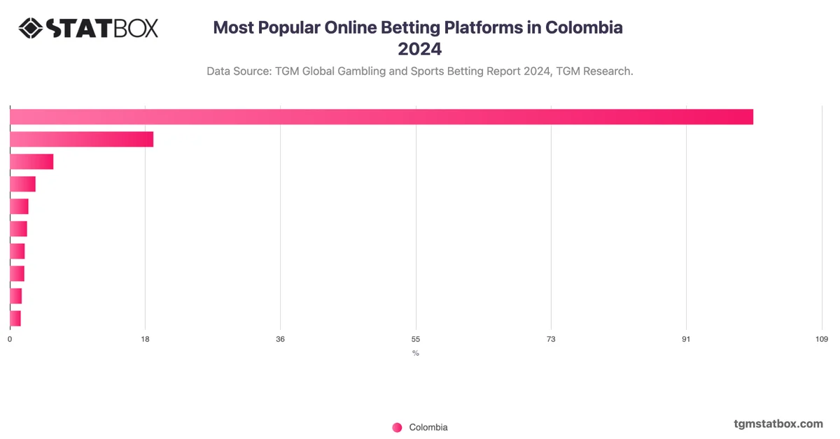 Most Popular Online Betting Platforms in Colombia 2024
