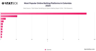 Most Popular Online Betting Platforms in Colombia 2024