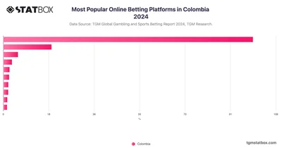 Most Popular Online Betting Platforms in Colombia 2024