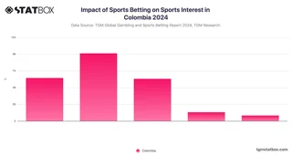 Impact of Sports Betting on Sports Interest in Colombia 2024