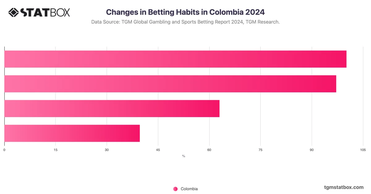 Changes in Betting Habits in Colombia 2024