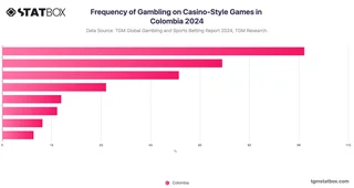 Frequency of Gambling on Casino-Style Games in Colombia 2024