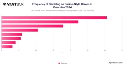 Frequency of Gambling on Casino-Style Games in Colombia 2024
