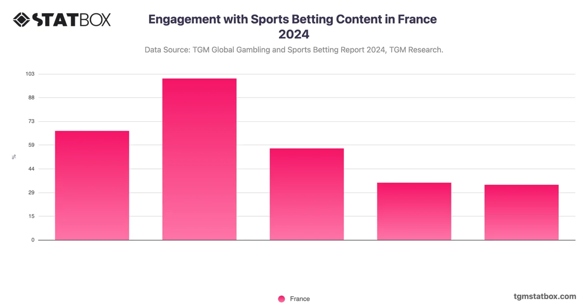 Engagement with Sports Betting Content in France 2024