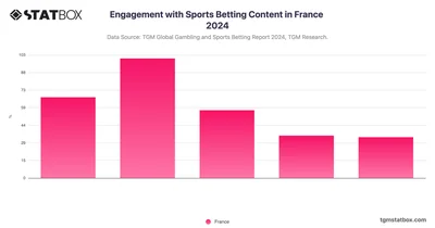 Engagement with Sports Betting Content in France 2024