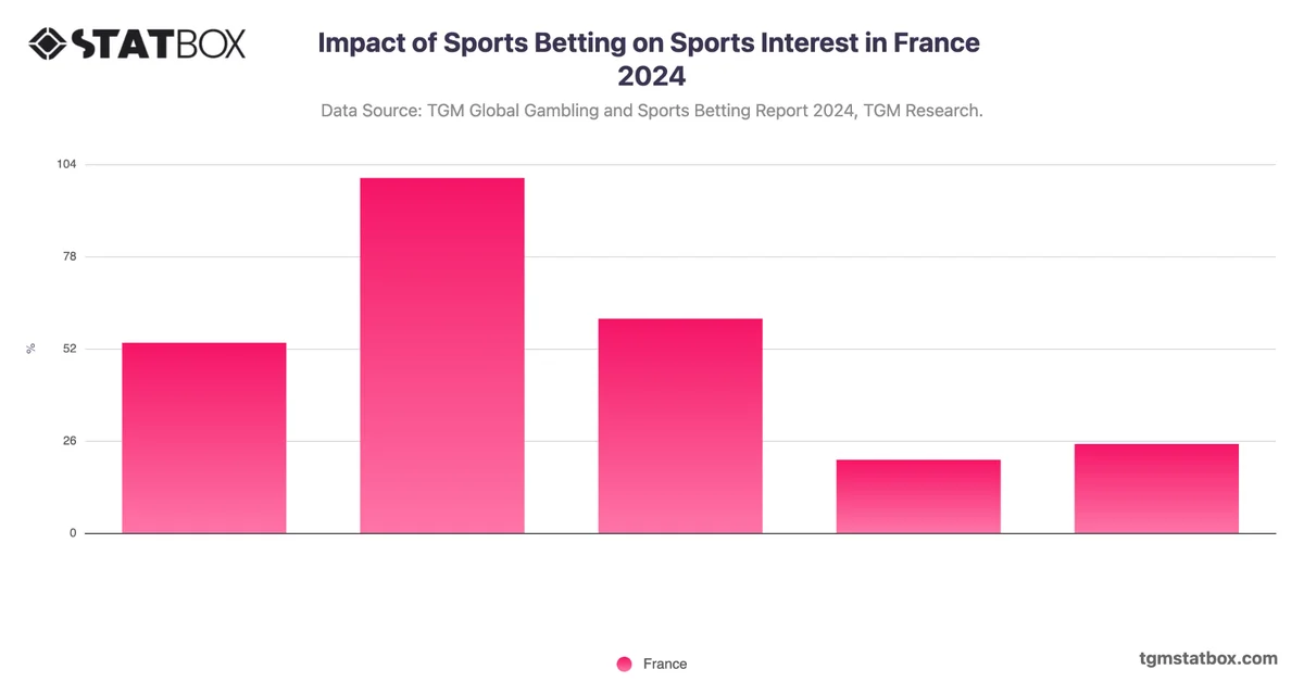 Impact of Sports Betting on Sports Interest in France 2024