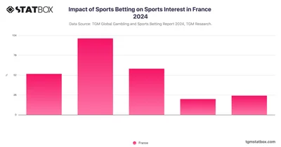 Impact of Sports Betting on Sports Interest in France 2024