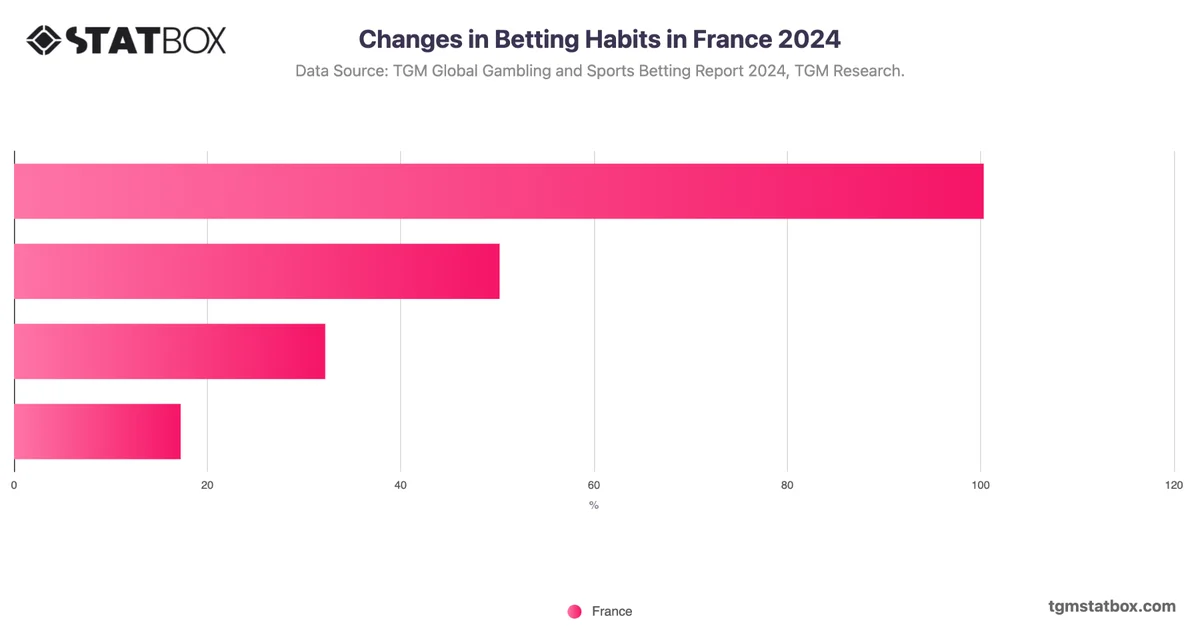 Changes in Betting Habits in France 2024