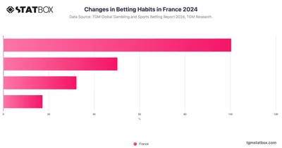 Changes in Betting Habits in France 2024